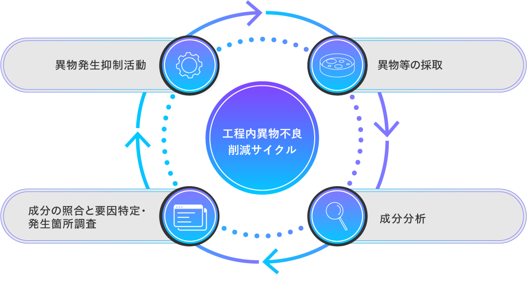 工程内異物不良削減活動